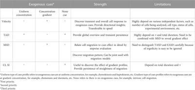 Quantification of cell migration: metrics selection to model application